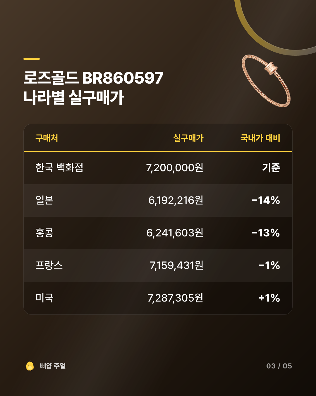 불가리 비제로원 팔찌 신상 2026 가격, 일본이 100만원 싸다 카드뉴스 3번째 장