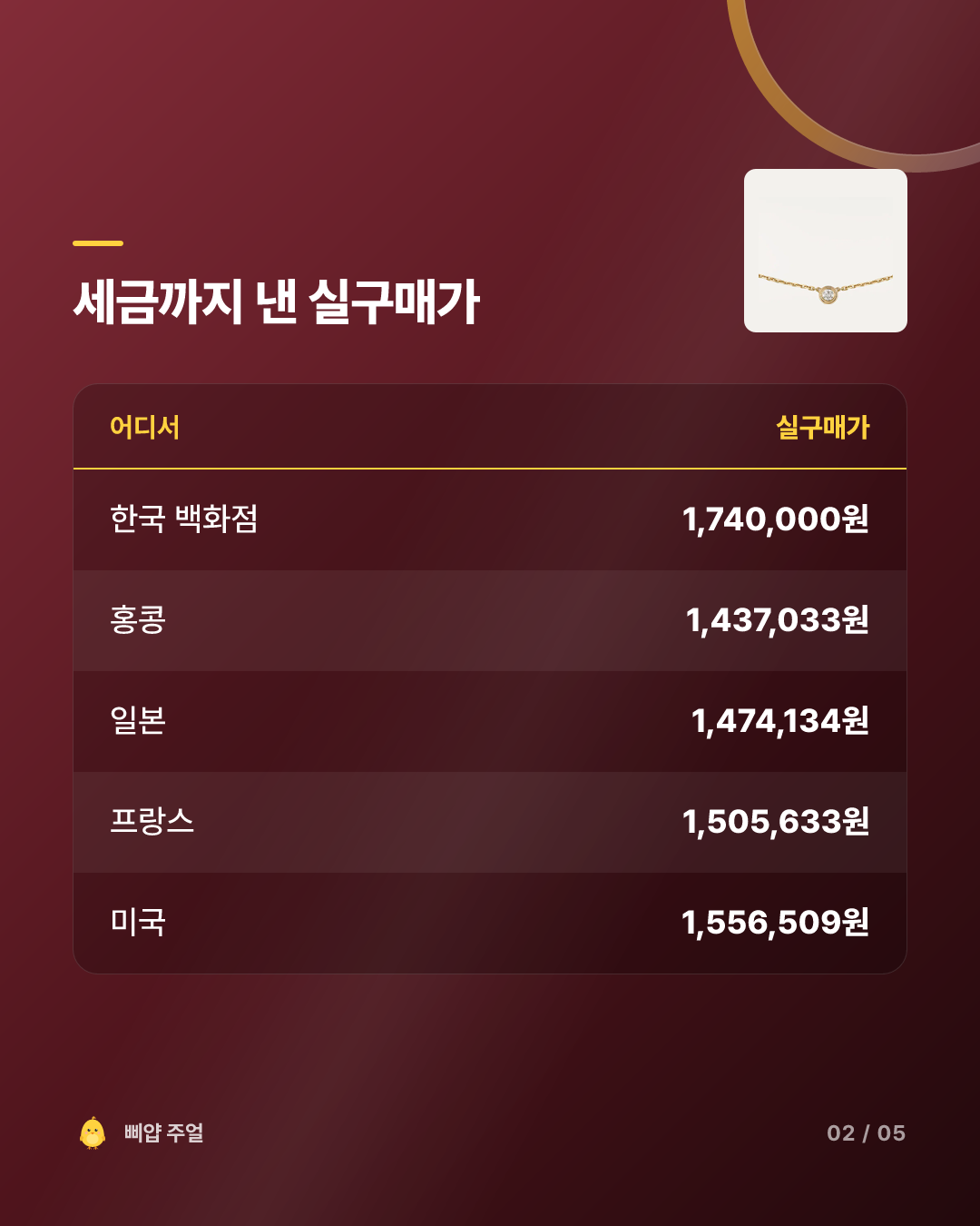까르띠에 다무르 목걸이 가격비교 후기 2026, 홍콩이 30만원 싸다 카드뉴스 2번째 장