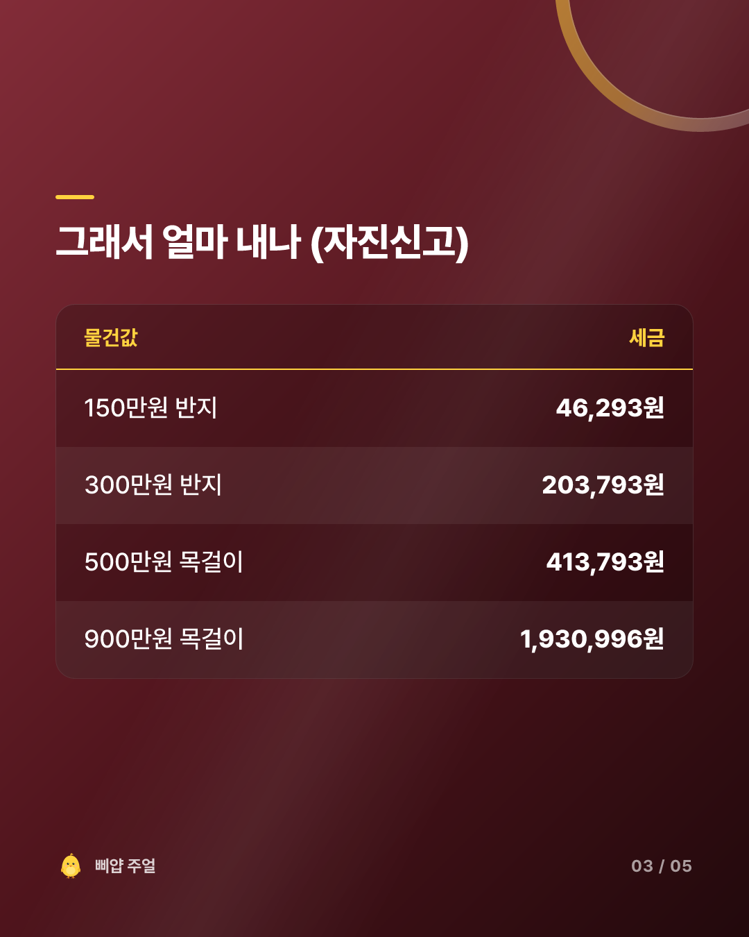명품 주얼리 면세점·해외 구매 꿀팁 2026, 세관에서 얼마 내는지 숫자로 끝내기 카드뉴스 3번째 장
