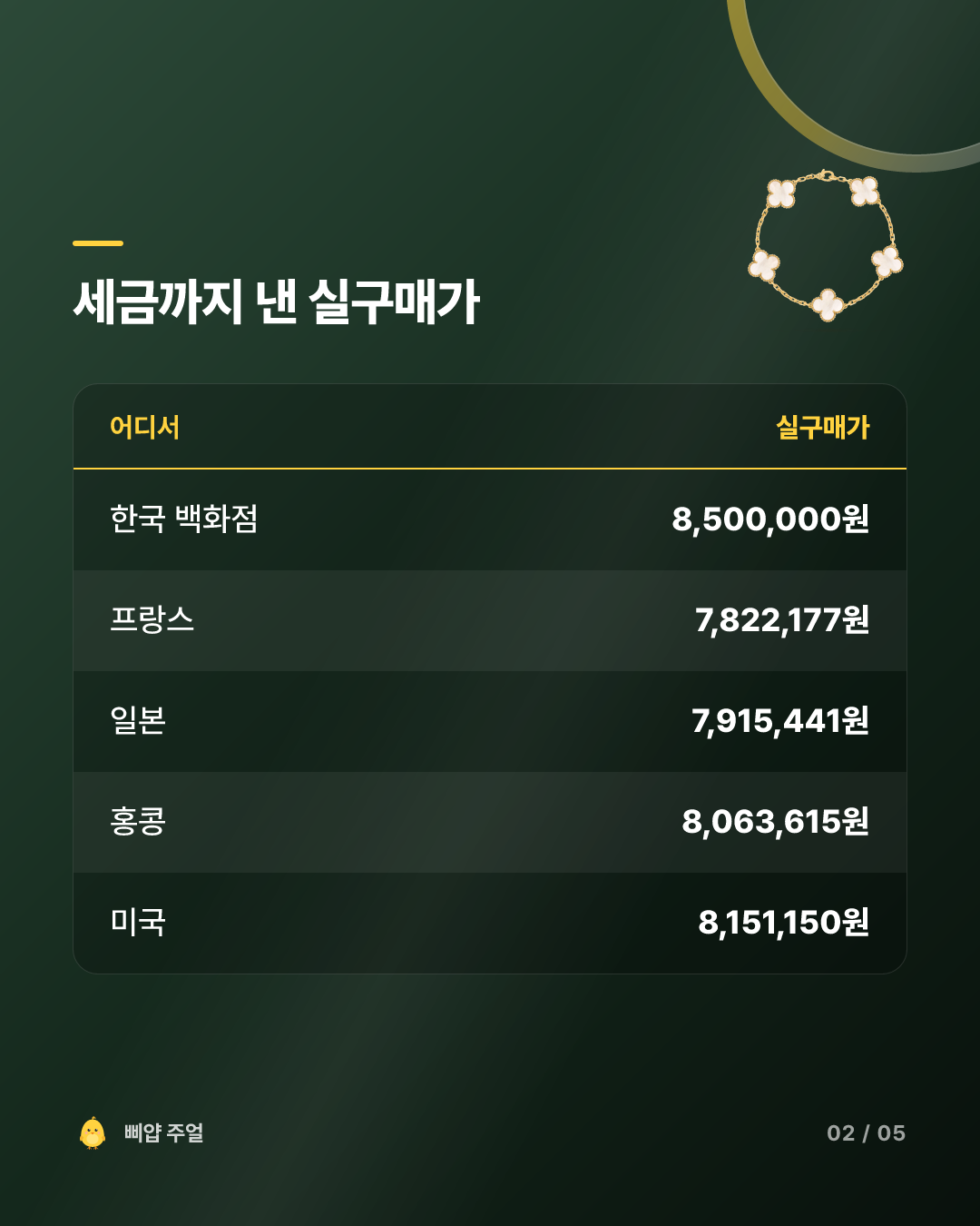 반클리프 알함브라 팔찌 5모티브 가격비교 후기 2026, 프랑스가 68만원 싸지만 세율 구간이 바뀐다 카드뉴스 2