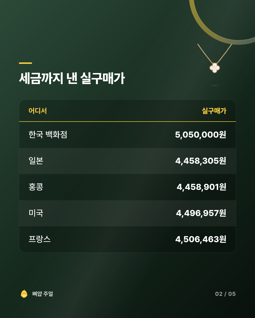 반클리프 알함브라 펜던트 가격비교 후기 2026, 일본에서 사면 59만원 아낀다 카드뉴스 2